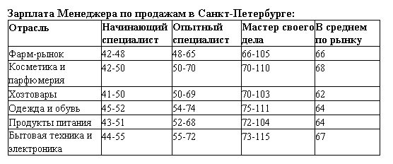 обзор зарплат 2017 менеджер по продажам в санкт-петербурге